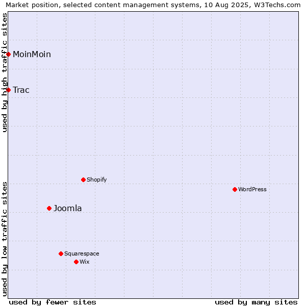 Market position of Joomla vs. MoinMoin vs. Trac