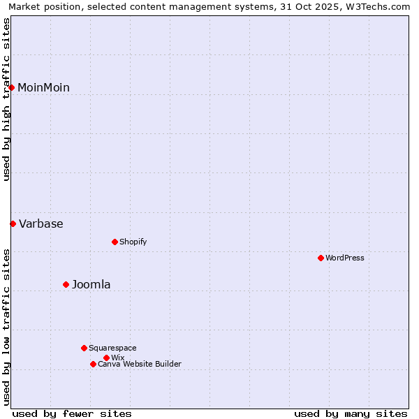 Market position of Joomla vs. Varbase vs. MoinMoin