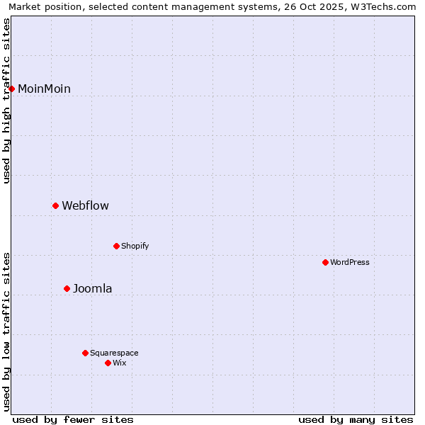Market position of Joomla vs. Webflow vs. MoinMoin