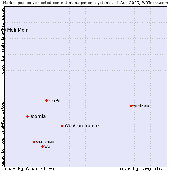Market position of WooCommerce vs. Joomla vs. MoinMoin