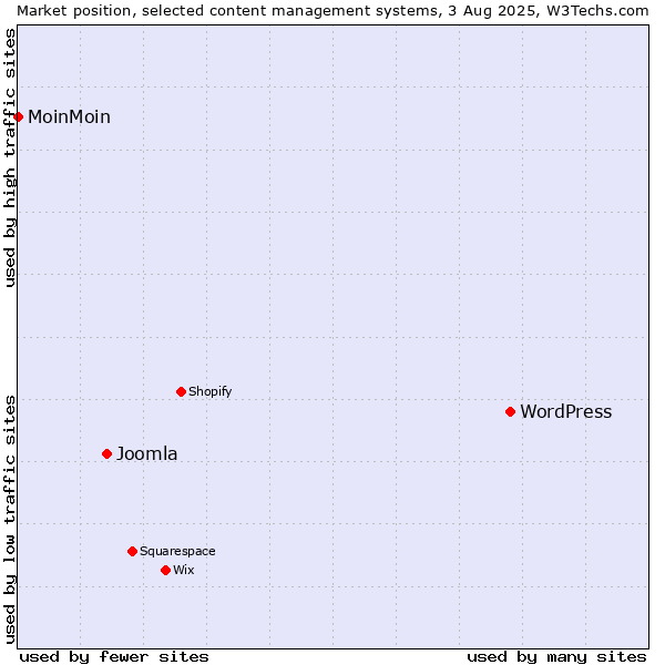 Market position of WordPress vs. Joomla vs. MoinMoin
