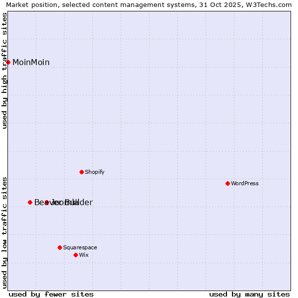 Market position of Joomla vs. Beaver Builder vs. MoinMoin