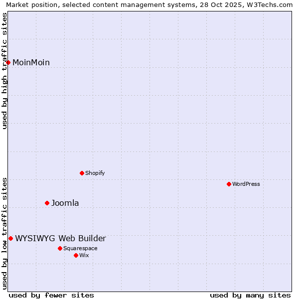 Market position of Joomla vs. WYSIWYG Web Builder vs. MoinMoin