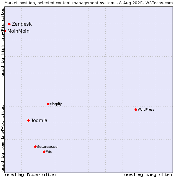 Market position of Joomla vs. Zendesk vs. MoinMoin