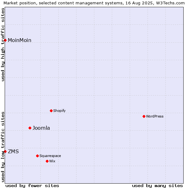 Market position of Joomla vs. MoinMoin vs. ZMS