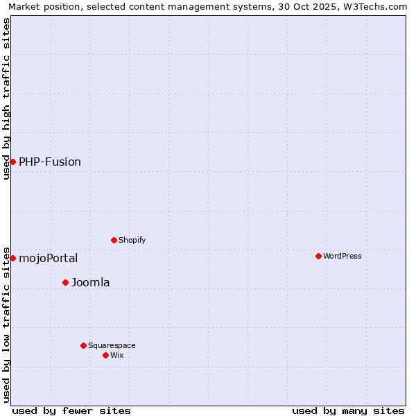 Market position of Joomla vs. PHP-Fusion vs. mojoPortal
