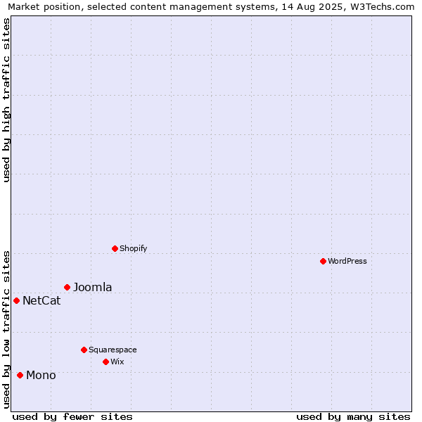 Market position of Joomla vs. Mono vs. NetCat