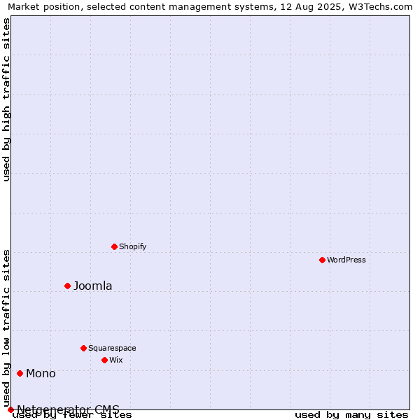Market position of Joomla vs. Mono vs. Netgenerator CMS