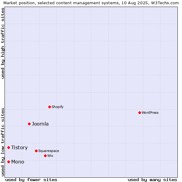 Market position of Joomla vs. Mono vs. Tistory