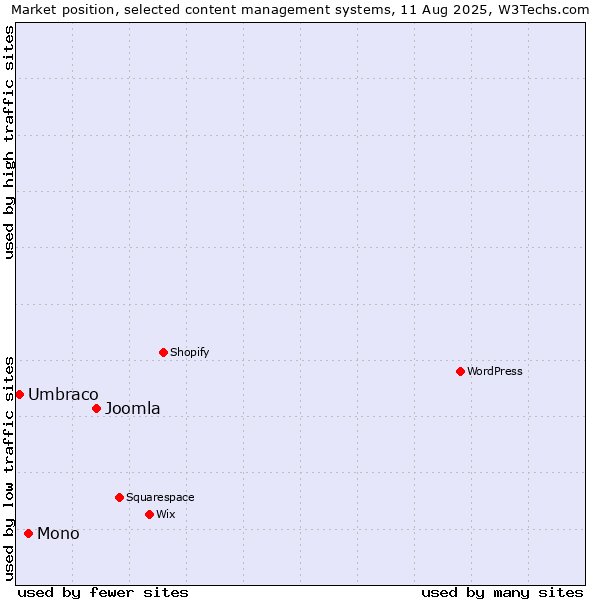 Market position of Joomla vs. Mono vs. Umbraco