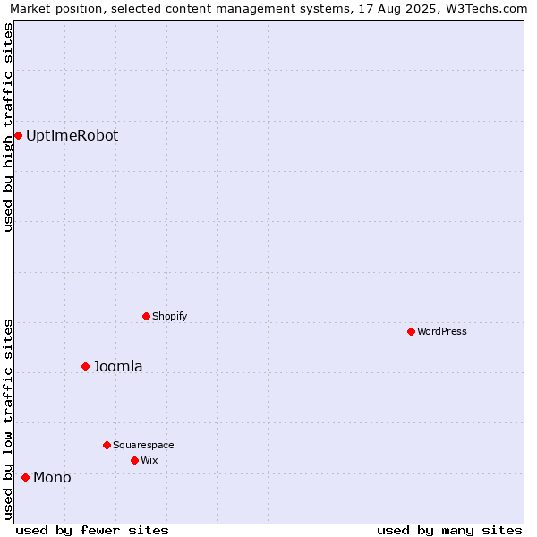 Market position of Joomla vs. Mono vs. UptimeRobot