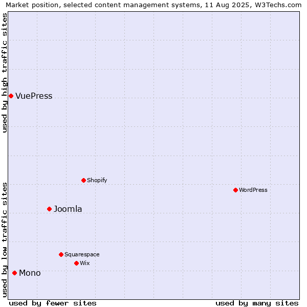 Market position of Joomla vs. Mono vs. VuePress