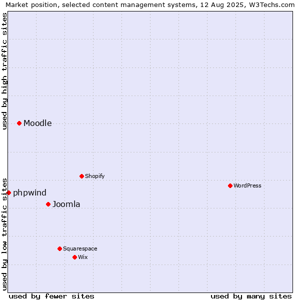 Market position of Joomla vs. Moodle vs. phpwind
