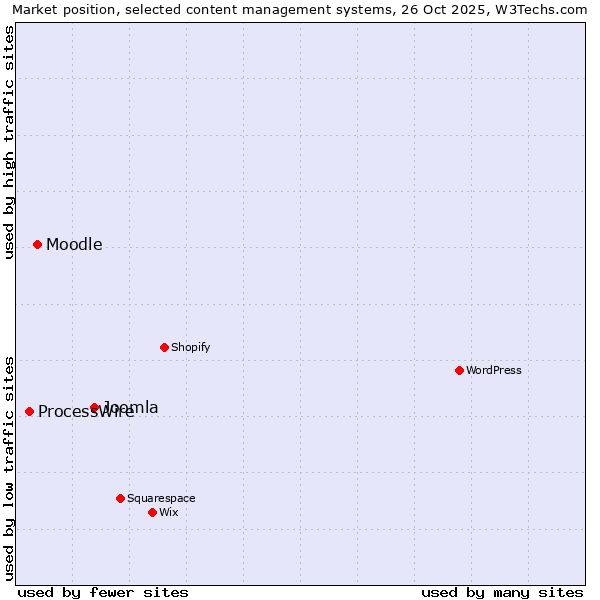 Market position of Joomla vs. Moodle vs. ProcessWire