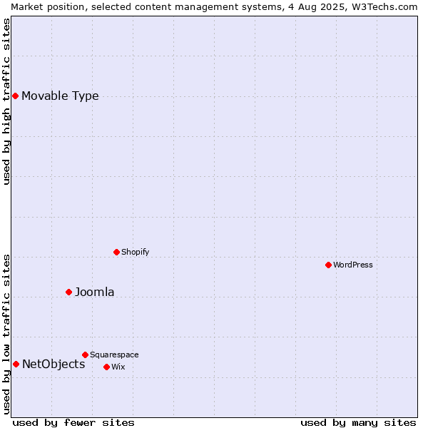 Market position of Joomla vs. NetObjects vs. Movable Type