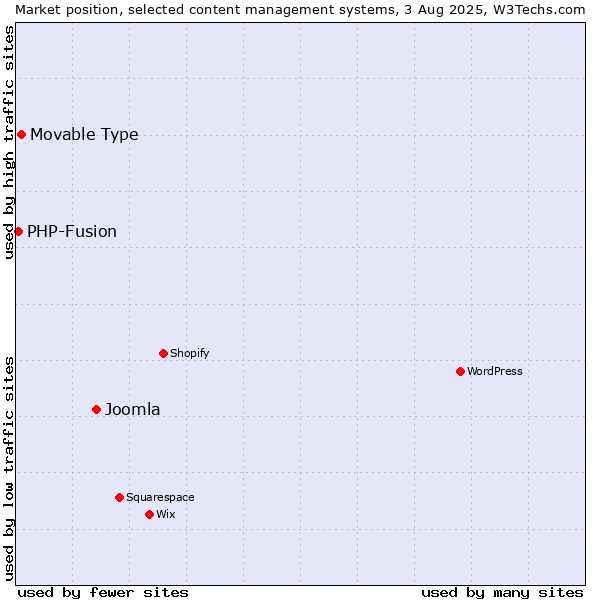 Market position of Joomla vs. Movable Type vs. PHP-Fusion