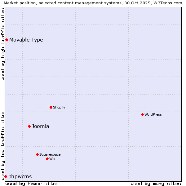 Market position of Joomla vs. Movable Type vs. phpwcms