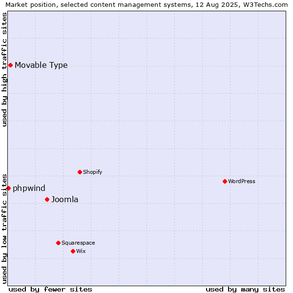 Market position of Joomla vs. Movable Type vs. phpwind