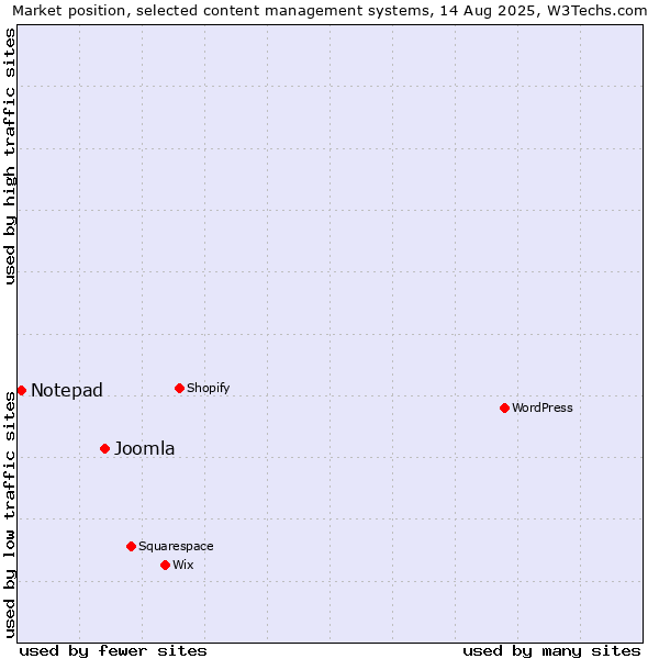 Market position of Joomla vs. Notepad