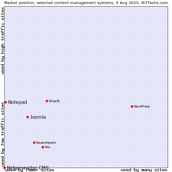 Market position of Joomla vs. Notepad vs. Netgenerator CMS
