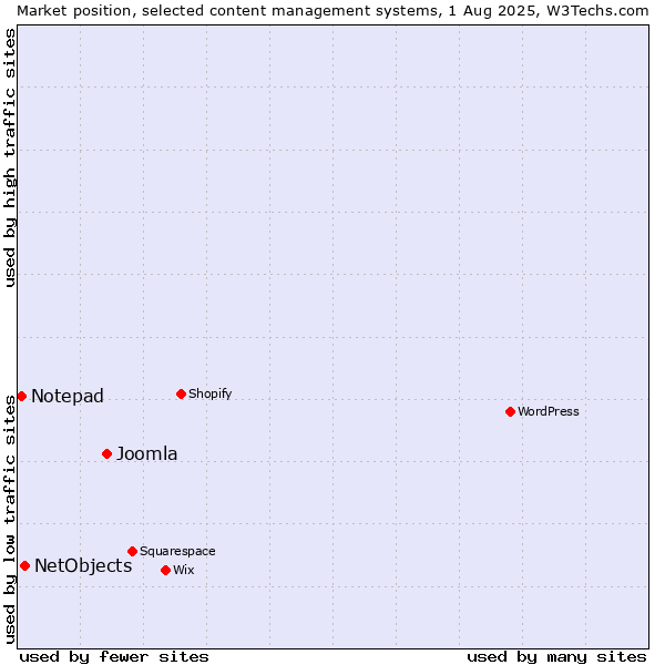 Market position of Joomla vs. NetObjects vs. Notepad
