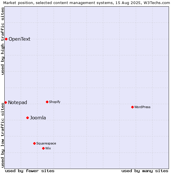 Market position of Joomla vs. OpenText vs. Notepad