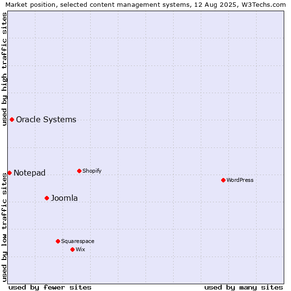 Market position of Joomla vs. Oracle Systems vs. Notepad