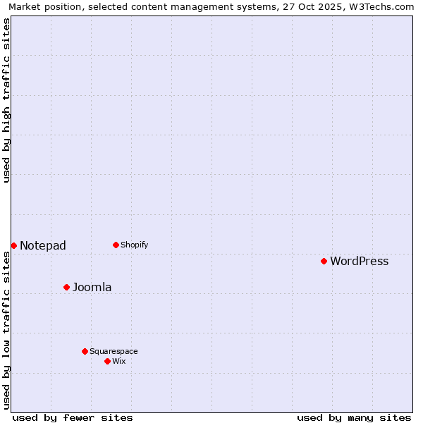 Market position of WordPress vs. Joomla vs. Notepad