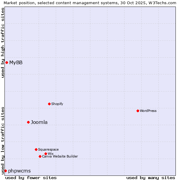 Market position of Joomla vs. MyBB vs. phpwcms