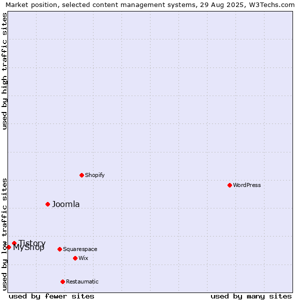 Market position of Joomla vs. Tistory vs. MyShop