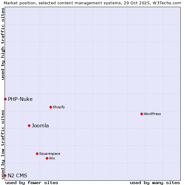 Market position of Joomla vs. PHP-Nuke vs. N2 CMS