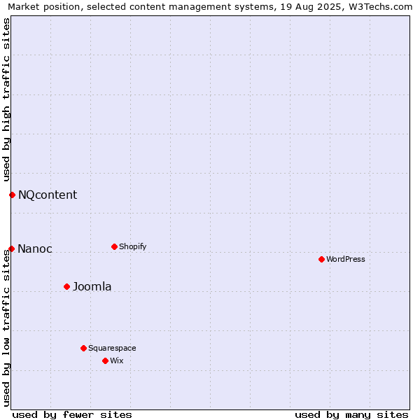 Market position of Joomla vs. NQcontent vs. Nanoc