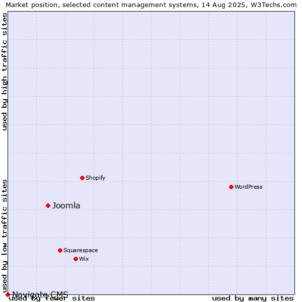 Market position of Joomla vs. Navigate CMS