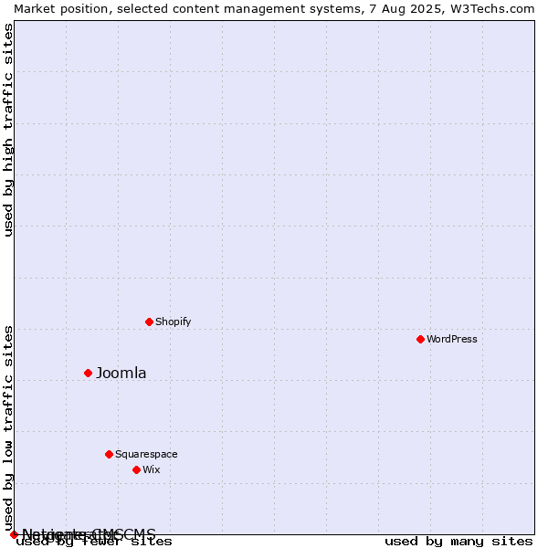 Market position of Joomla vs. Navigate CMS vs. Netgenerator CMS