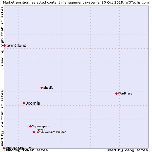 Market position of Joomla vs. ownCloud vs. Navigate CMS