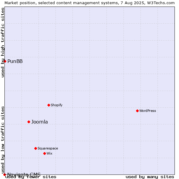 Market position of Joomla vs. PunBB vs. Navigate CMS
