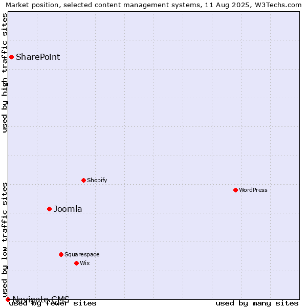 Market position of Joomla vs. SharePoint vs. Navigate CMS