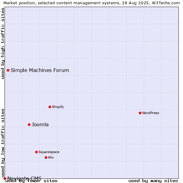 Market position of Joomla vs. Simple Machines Forum vs. Navigate CMS