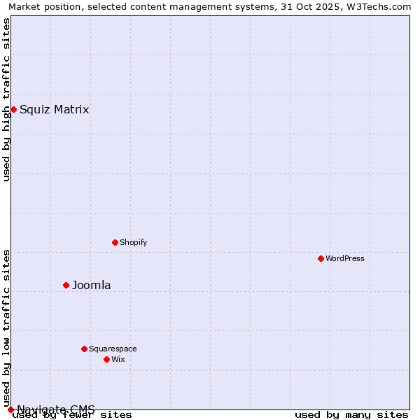 Market position of Joomla vs. Squiz Matrix vs. Navigate CMS