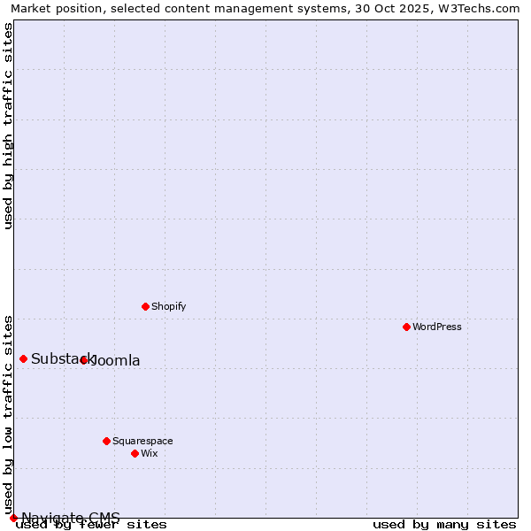 Market position of Joomla vs. Substack vs. Navigate CMS