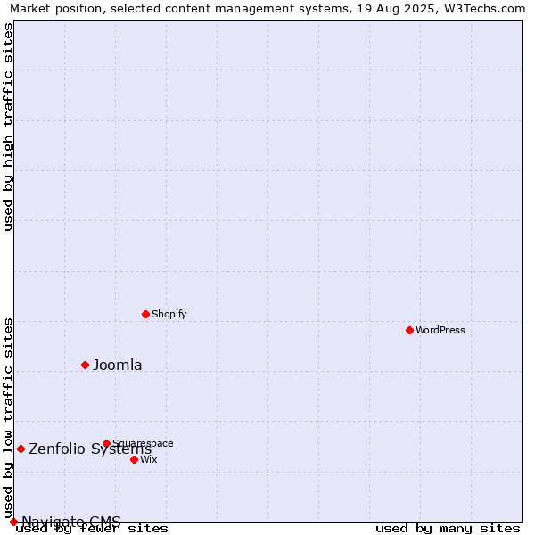 Market position of Joomla vs. Zenfolio Systems vs. Navigate CMS