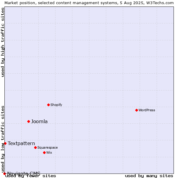 Market position of Joomla vs. Textpattern vs. Navigate CMS