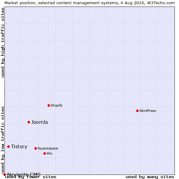 Market position of Joomla vs. Tistory vs. Navigate CMS