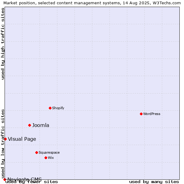Market position of Joomla vs. Visual Page vs. Navigate CMS
