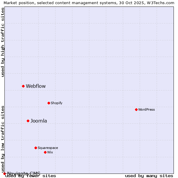 Market position of Joomla vs. Webflow vs. Navigate CMS