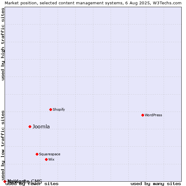 Market position of Joomla vs. Navigate CMS vs. Yo!Kart