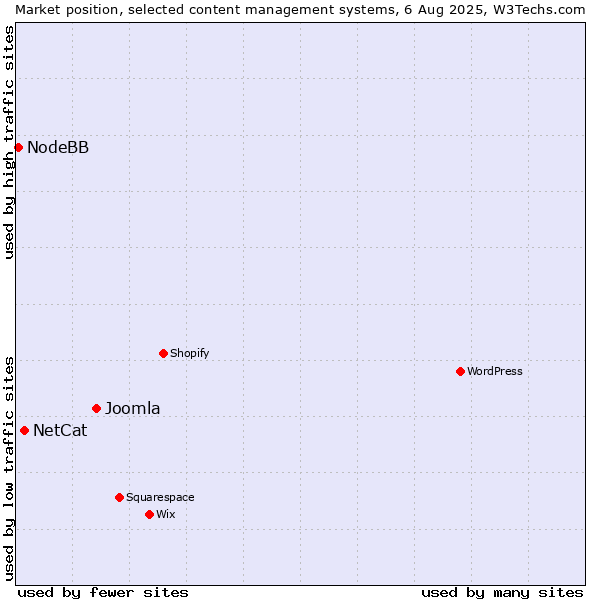 Market position of Joomla vs. NetCat vs. NodeBB