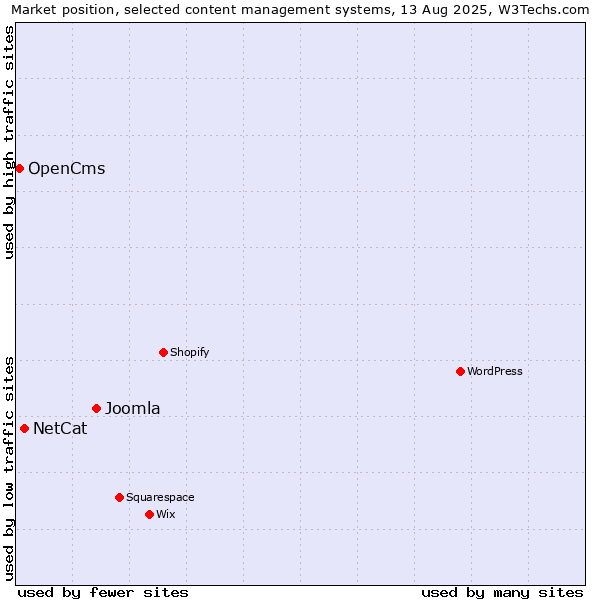 Market position of Joomla vs. NetCat vs. OpenCms