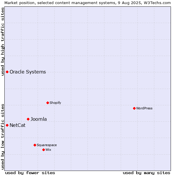 Market position of Joomla vs. Oracle Systems vs. NetCat