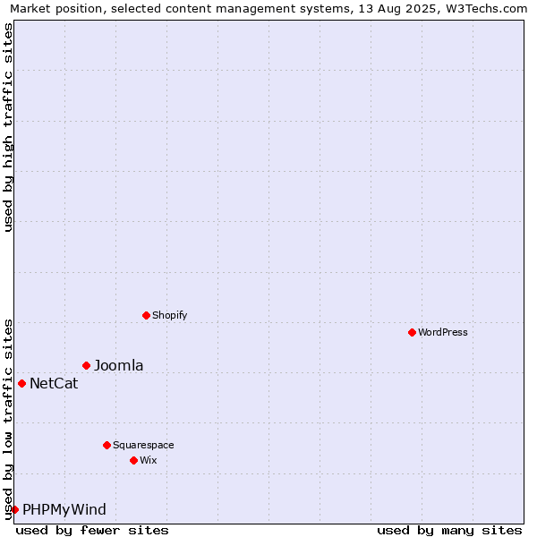 Market position of Joomla vs. NetCat vs. PHPMyWind